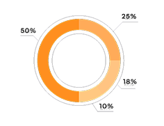 Donut chart showing percentages